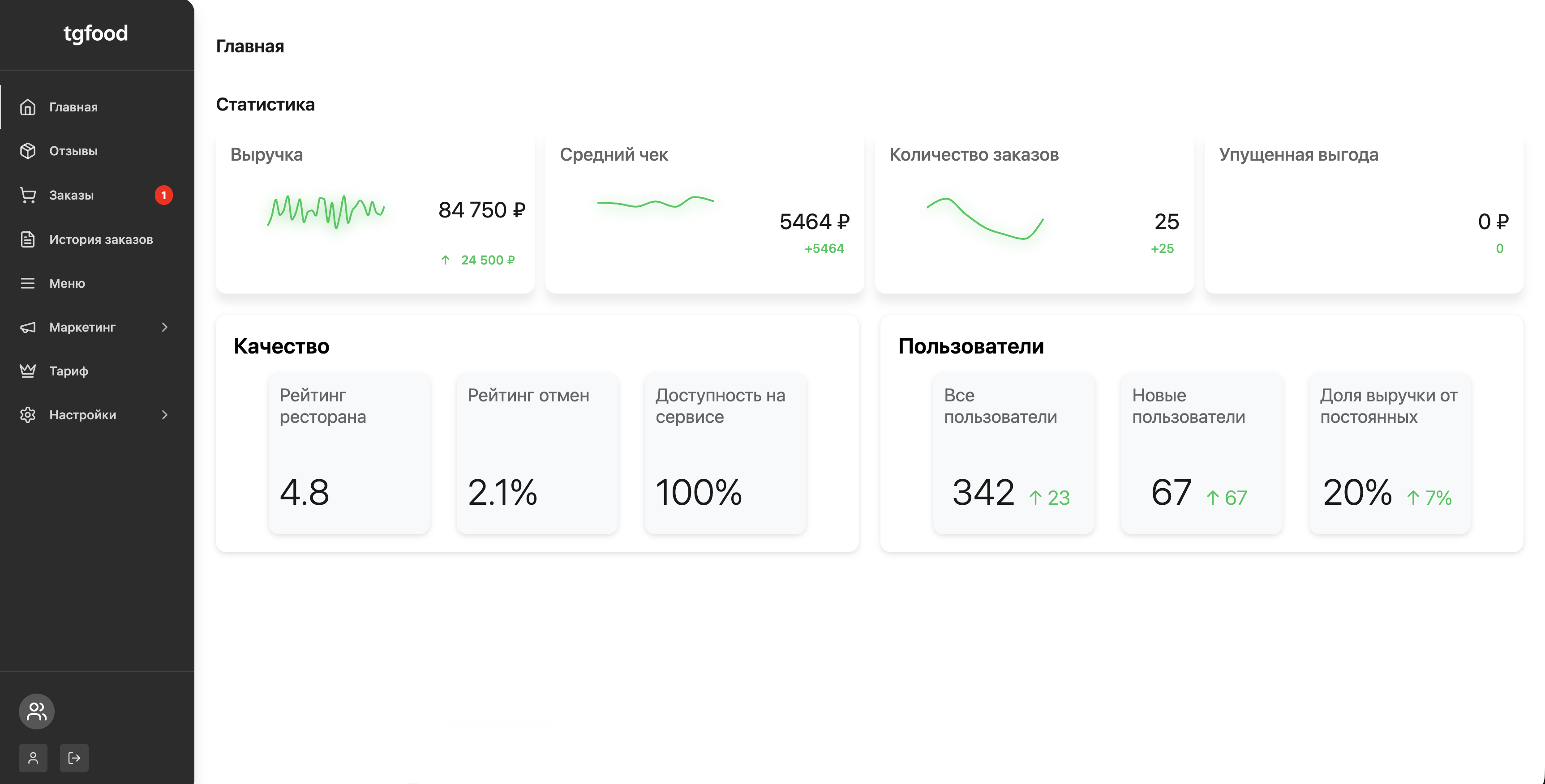 CRM tgfood — панель управления заказами ресторана, статистика продаж и клиентская база
